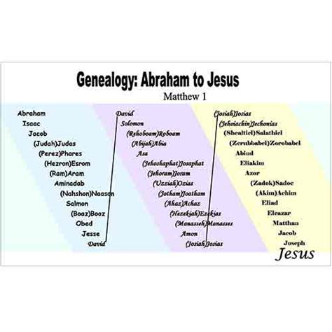 Jesus Family Tree Chart