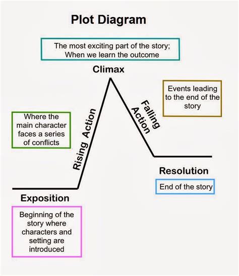 25+ best ideas about Plot diagram on Pinterest | Story arc, Text free ...