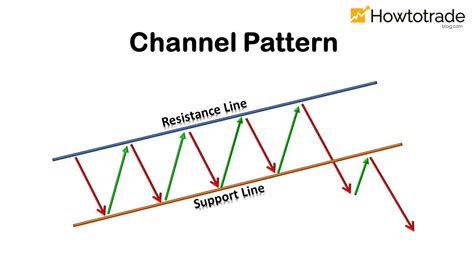 Two Most Effective Ways to Trade With Channel Pattern