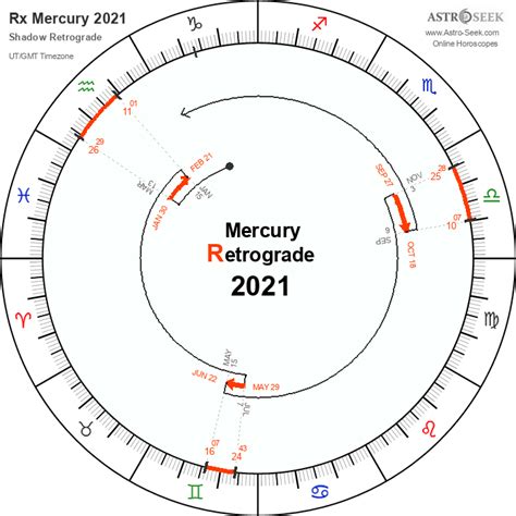 Mercury Retrograde 2021, Shadow Mercury Retroshade Periods Calendar ...