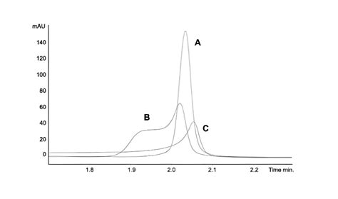 HPLC Peak Shape Troubleshooting Solution Column - uHPLCs