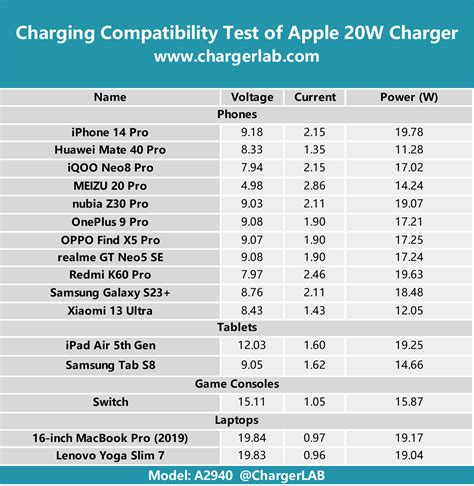 Review of New Apple 20W Charger for iPhone 15 (A2940) - Chargerlab