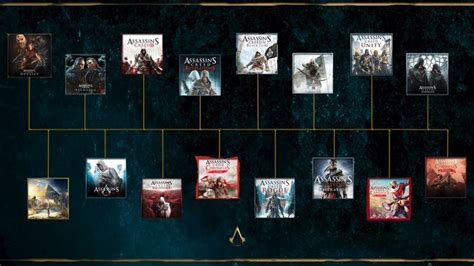 Assassin's Creed Game Timeline