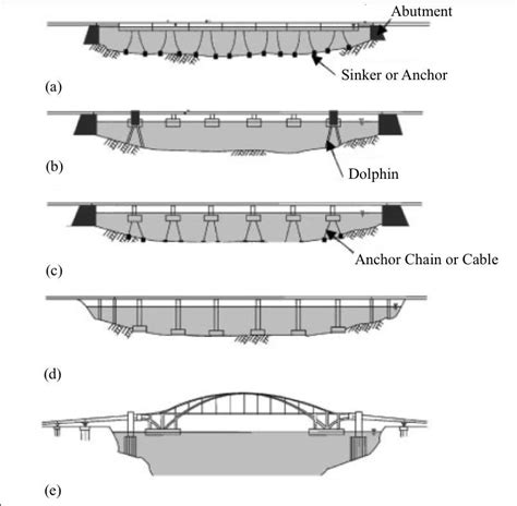 Floating bridges (a) continuous pontoon bridge (b) separated pontoon... | Download Scientific ...