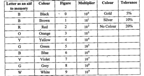 Explain colour code for carbon resistor by giving example