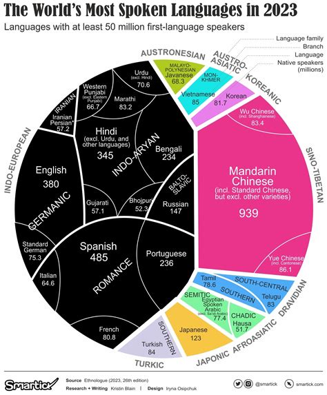 Visualizing the World’s Most Widely Spoken Languages in 2023 - Smartick ...