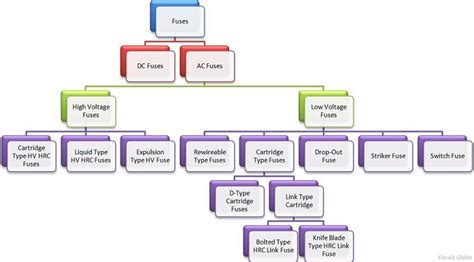 What are the different types of fuses? - Circuit Globe