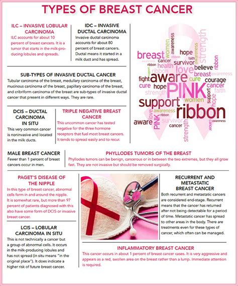 The Many Forms of Breast Cancer - HealthLinks SC