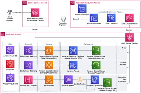 Maintain visibility over the use of cloud architecture patterns | AWS ...