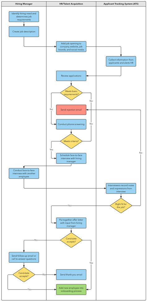 Recruitment Process Flowchart Template