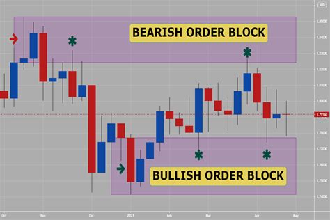 Forex Order Block Strategy for Beginners | Lux Trading Firm