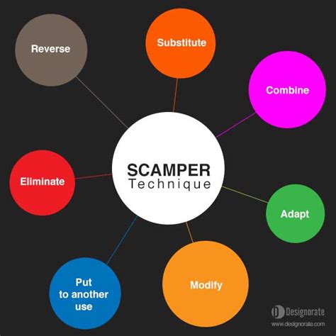 A Guide to the SCAMPER Technique for Design Thinking