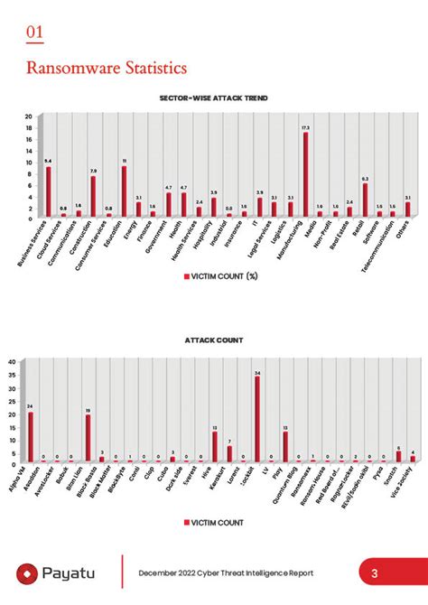 Cyber Threat Intelligence Report December - Payatu