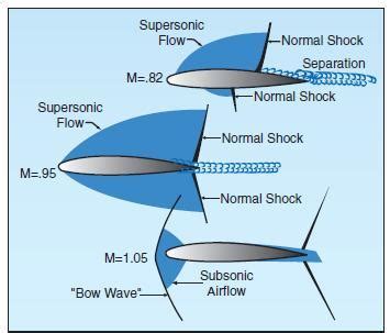 Why does the wings center of pressure moves aft with increasing mach ...