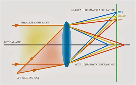 What is Chromatic Aberration in Photography & How to Fix It