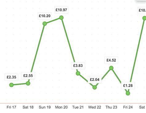 Animated SVG Charts For React | Reactscript