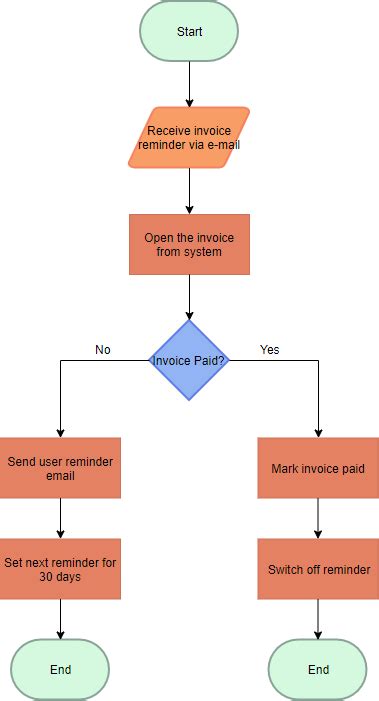 What is Accounting Flowchart?