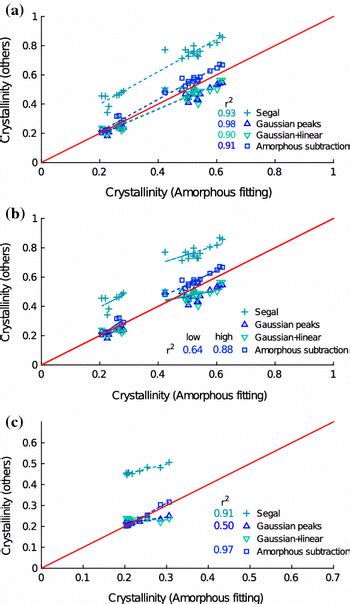 Sample crystallinity values of methods 1–4 relative to those of method ...