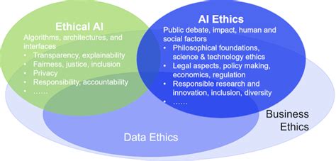 Ethics In The Application Of AI | AI ethics