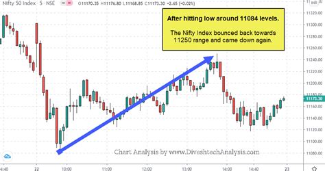 The Nifty 50 Index Breaks Low | Divesh's Technical Analysis