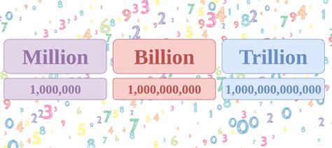 How many Zeroes in Million, Billion, Trillion: List, Chart & Conversion