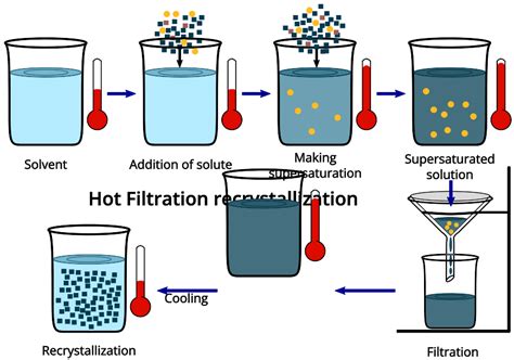 Recrystallization: Types, Procedure, Applications - PSIBERG