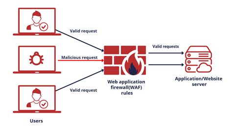 Reforzando la Seguridad con un WAF Open Source, primera linea de ...