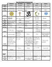 Kami Export - Major Religions Chart Update.pdf - Major World Religions Comparison Chart Buddhism ...