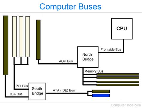 What is a Bus?