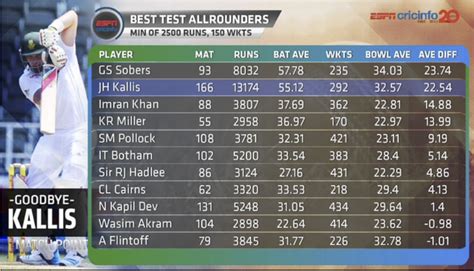 King Kallis – the greatest all rounder in world cricket | R-bloggers