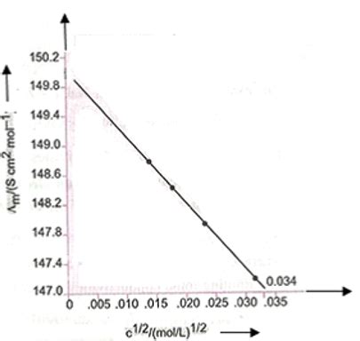 The molar conductivity ( λ m ) of KCl solutions at different ...