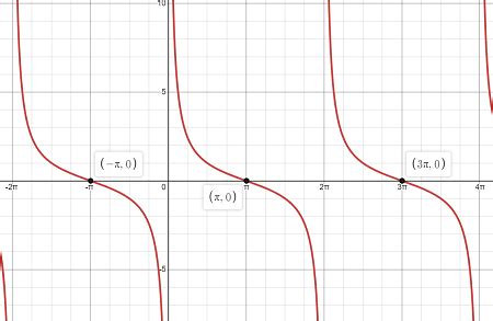 Clearly label your graph. Graph two cycles of the function f(x) = cot(1 ...