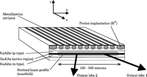 Illustration of a high-power laser diode array. | Download Scientific Diagram