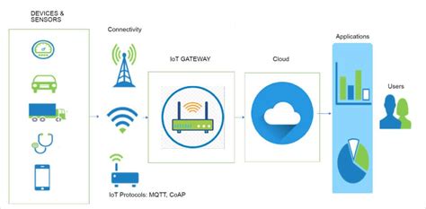 Edge Computing: Enhancing the IoT Experience