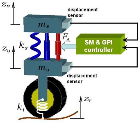 Schematic diagram of the instrumentation of the active suspension system. | Download Scientific ...