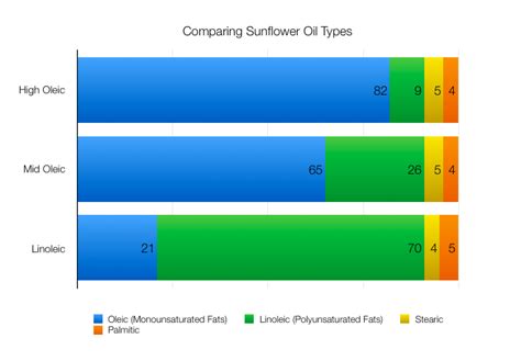 Sunflower Oil vs Canola Oil: What’s The Difference?