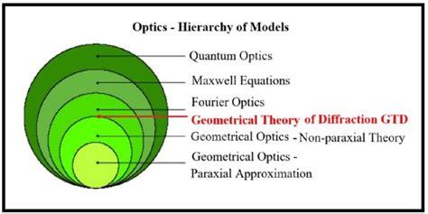 1 -A diagram representing the different areas of optics. The ...