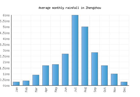 Zhengzhou Weather averages & monthly Temperatures | China | Weather-2-Visit