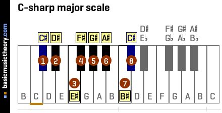 basicmusictheory.com: C-sharp major scale