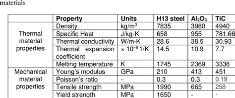 Thermo-mechanical properties of H13 steel (11), Al2O3 (15) and TiC (16 ...