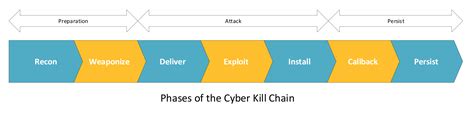 Understanding the Cyber Kill Chain in the Cloud - Securing Ninja