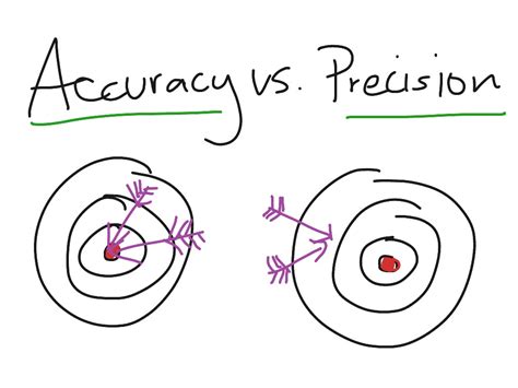 Accuracy and Precision | Science, Chemistry, Experiments | ShowMe