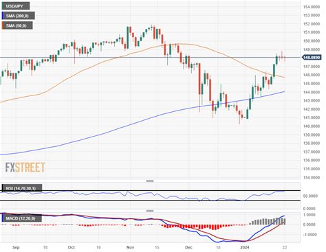 USD/JPY cycles around 148.00 ahead of BoJ next rate call