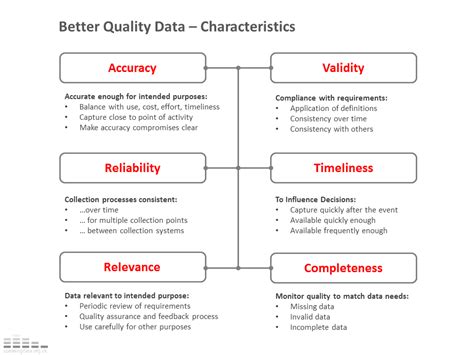 Speaking Data: Data Quality Standards