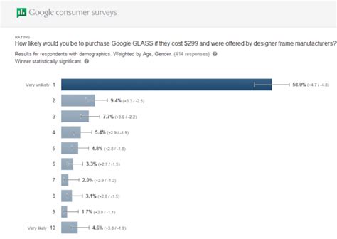 15 Percent of Americans Willing to Pay $299 for Google Glass - Glass Almanac