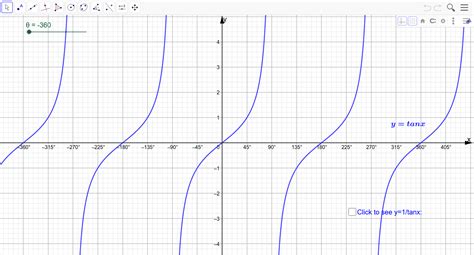 y = 1/tanx = cotx – GeoGebra