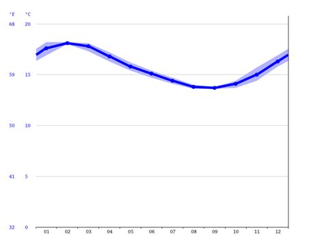 Port Campbell climate: Average Temperature by month, Port Campbell water temperature