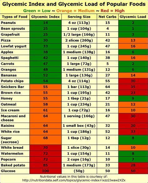 Chart of the glycemic index and glycemic load of popular foods. Also can visit for more info ...