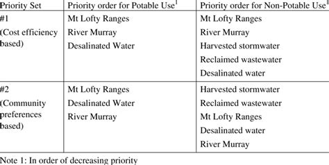 Priority sets of water sources for potable and non-potable use | Download Table