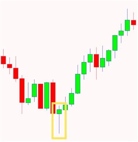 Hammer Patterns Chart: 5 Trading Strategies for Forex Traders